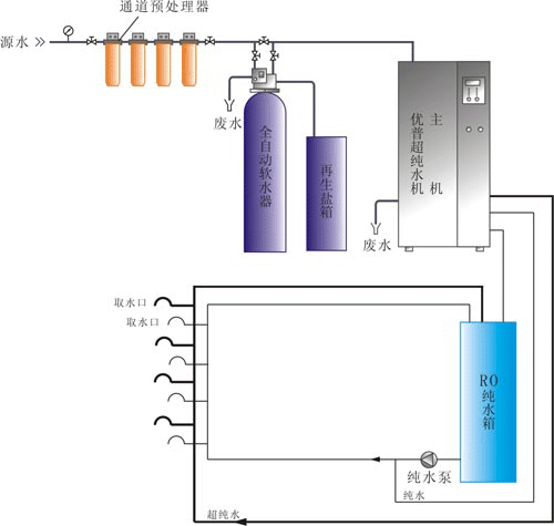 UPE-3000超純水系統(tǒng)設(shè)備