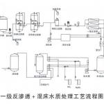 優(yōu)普UPRO-M系列醫(yī)藥用反滲透純水設(shè)備