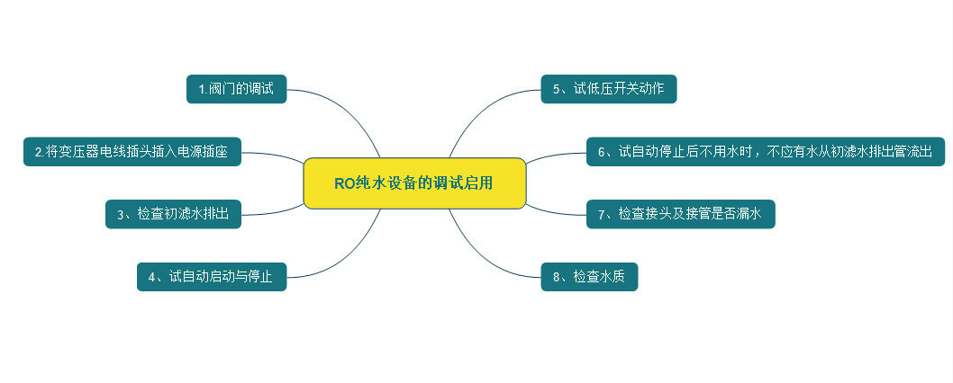 RO純水設備的調試啟動流程