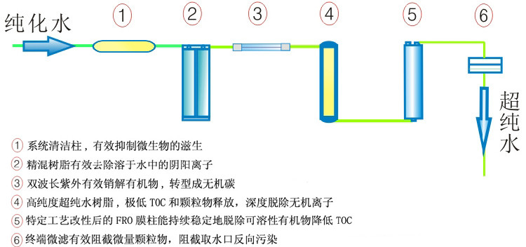 ULPHW工藝流程